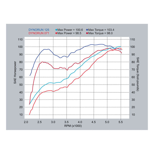 .514" valve lift. For 84" to 93" strokers with no greater than 9:1 CR. Best gains occur in the mid range from 2500 to 5000 rpm where most riding is done. Relatively quiet and easier on the valve train than most other cams with lifts as high. Solid lifters or aftermarket hydraulic tappets are recommended; valve spring spacing and other normal clearancing checks required. 2500-5000 RPM.